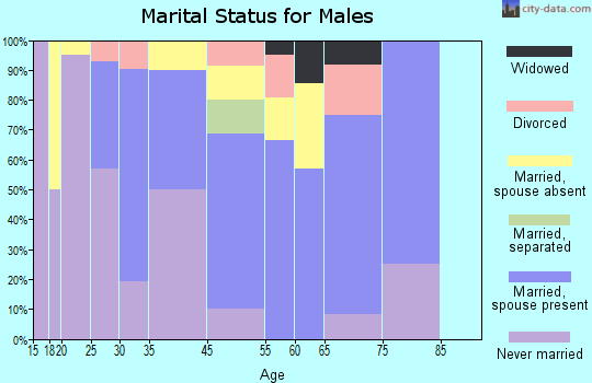 Waikane marital status for males
