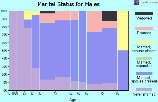 Waikapu marital status for males