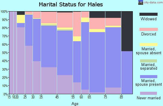 Wailuku marital status for males