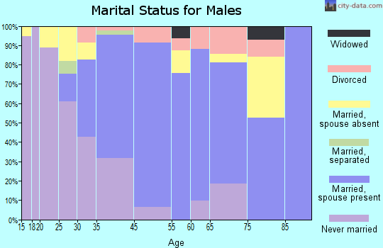 Waimanalo marital status for males