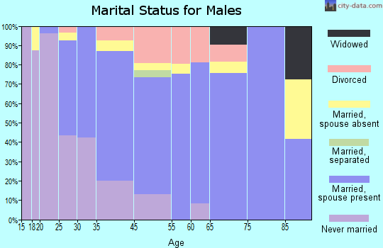 Waimea marital status for males