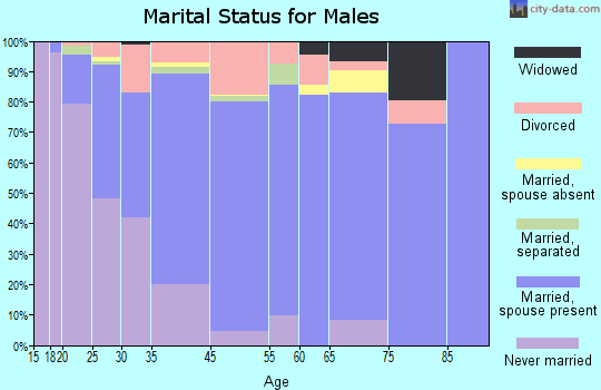 Waipio marital status for males
