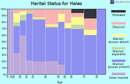 Waipio Acres marital status for males