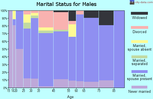 Aberdeen marital status for males
