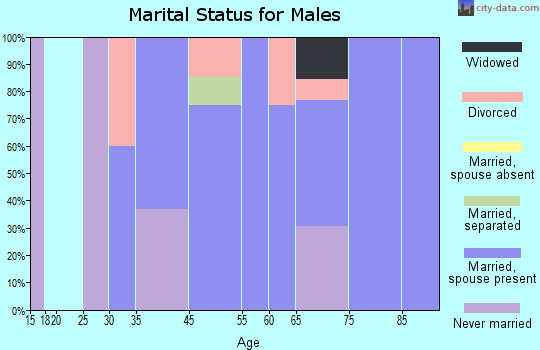 Albion marital status for males
