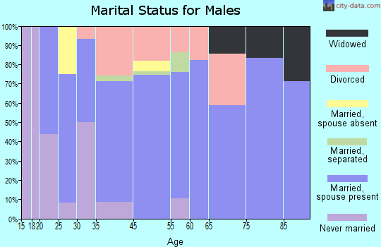 Arco marital status for males