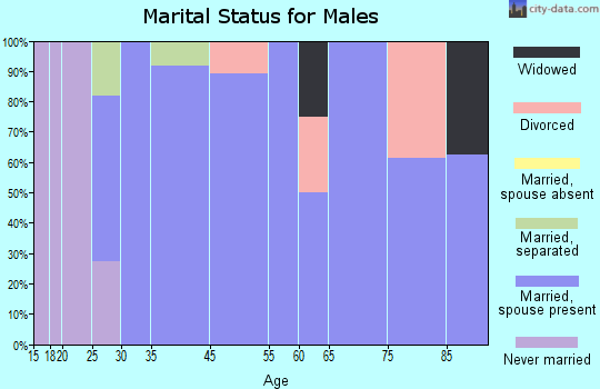 Bancroft marital status for males