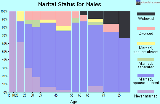 Wilsonville marital status for males