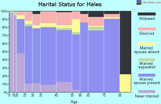 Blackfoot marital status for males