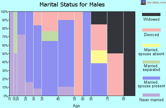 Bliss marital status for males