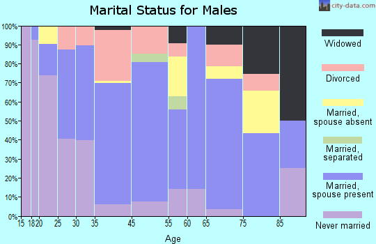 Bonners Ferry marital status for males