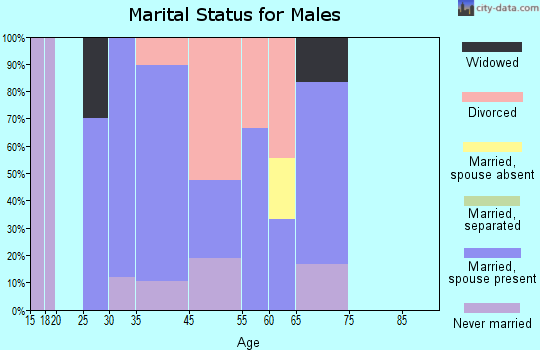 Bovill marital status for males