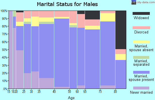 Burley marital status for males