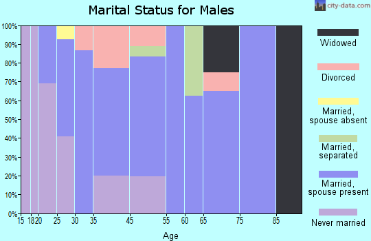 Wilton marital status for males