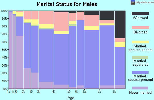 Caldwell marital status for males