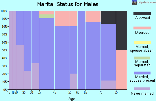 Carey marital status for males