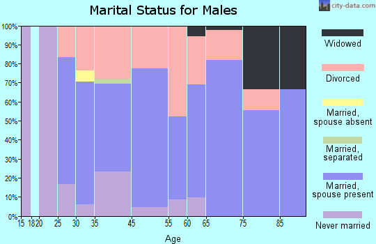 Cascade marital status for males