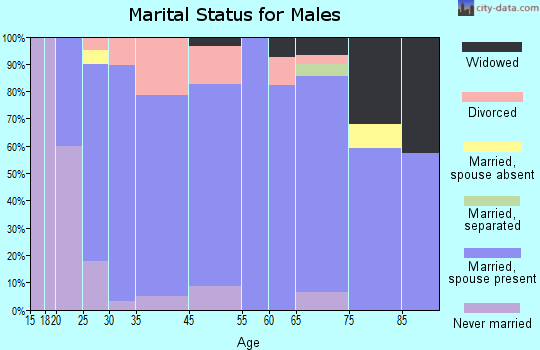 Winfield marital status for males