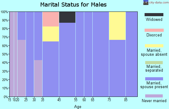 Clifton marital status for males