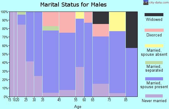 Cottonwood marital status for males