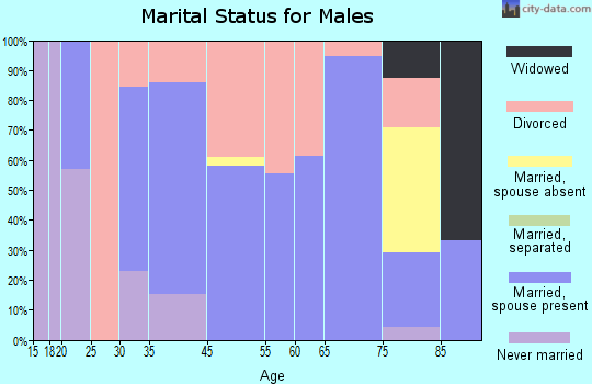 Council marital status for males