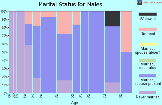 Deary marital status for males