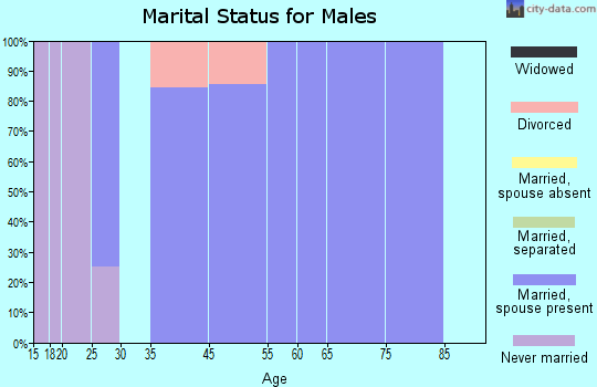 Woodland marital status for males