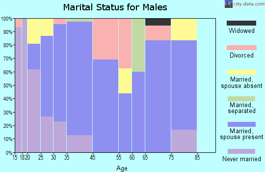 Dubois marital status for males