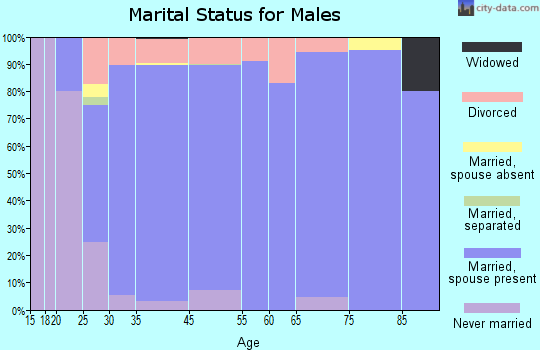 Eagle marital status for males