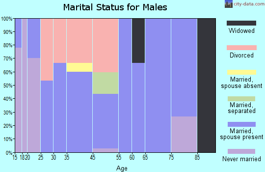 Eden marital status for males