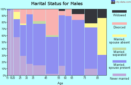 Emmett marital status for males