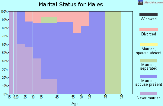 Fairfield marital status for males