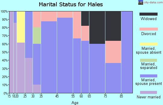 Firth marital status for males