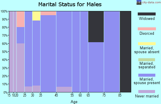 Franklin marital status for males