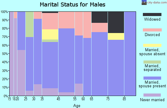 Fruitland marital status for males