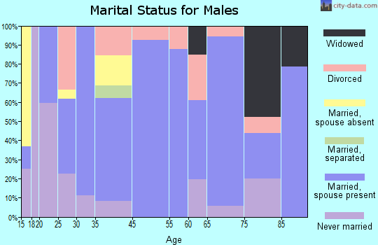 Gooding marital status for males