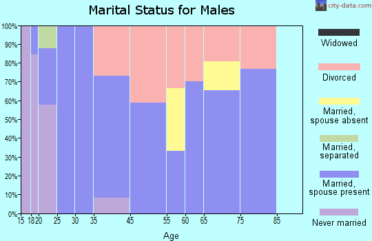 Grand View marital status for males