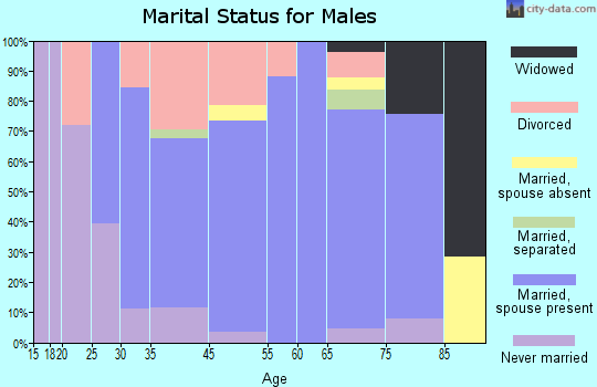 Grangeville marital status for males