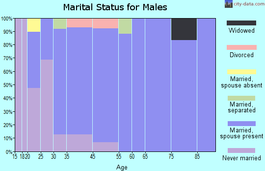 Greenleaf marital status for males