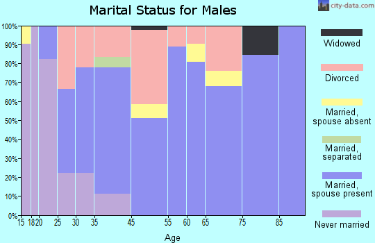 Hagerman marital status for males