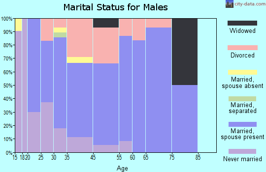 Hansen marital status for males