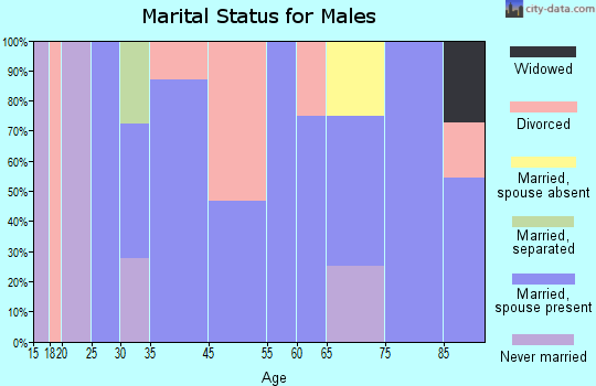 Harrison marital status for males