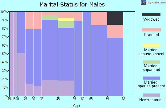 Hauser marital status for males