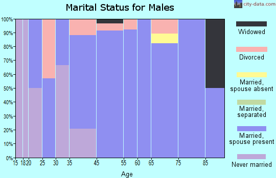 Hayden Lake marital status for males