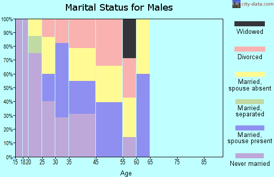 Adak marital status for males