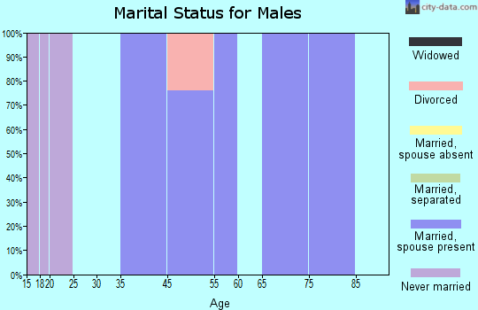 Hope marital status for males