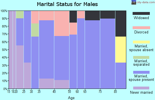 Juliaetta marital status for males