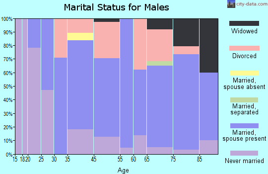 Kamiah marital status for males