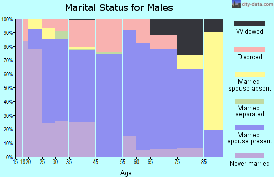 Kellogg marital status for males
