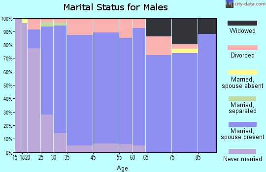 Kimberly marital status for males